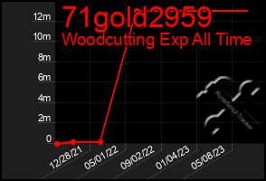 Total Graph of 71gold2959