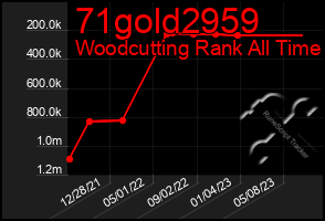 Total Graph of 71gold2959