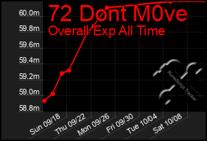 Total Graph of 72 Dont M0ve