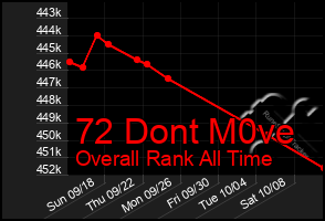 Total Graph of 72 Dont M0ve