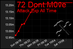 Total Graph of 72 Dont M0ve