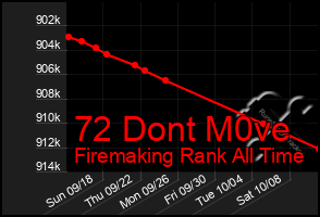 Total Graph of 72 Dont M0ve