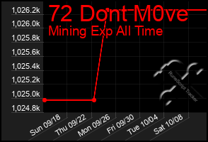 Total Graph of 72 Dont M0ve