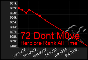 Total Graph of 72 Dont M0ve