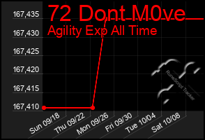 Total Graph of 72 Dont M0ve