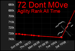 Total Graph of 72 Dont M0ve