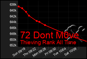 Total Graph of 72 Dont M0ve