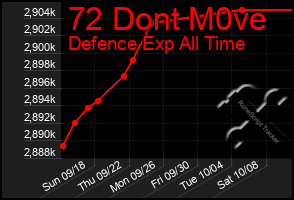 Total Graph of 72 Dont M0ve