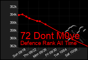 Total Graph of 72 Dont M0ve