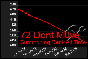 Total Graph of 72 Dont M0ve