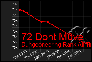 Total Graph of 72 Dont M0ve