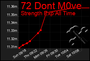 Total Graph of 72 Dont M0ve