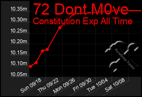 Total Graph of 72 Dont M0ve