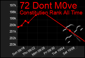 Total Graph of 72 Dont M0ve