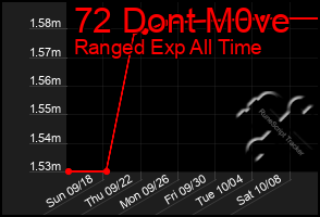 Total Graph of 72 Dont M0ve