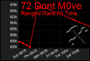 Total Graph of 72 Dont M0ve