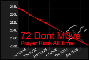 Total Graph of 72 Dont M0ve