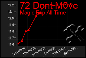 Total Graph of 72 Dont M0ve