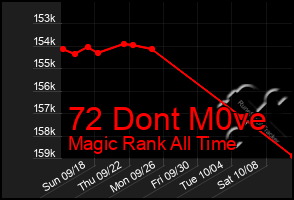 Total Graph of 72 Dont M0ve