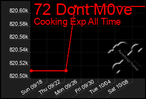 Total Graph of 72 Dont M0ve