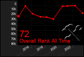 Total Graph of 72