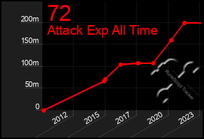 Total Graph of 72