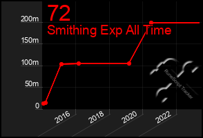 Total Graph of 72