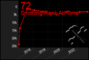 Total Graph of 72