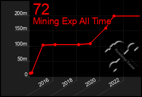 Total Graph of 72