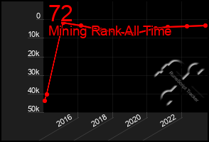 Total Graph of 72