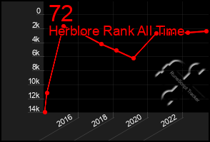 Total Graph of 72