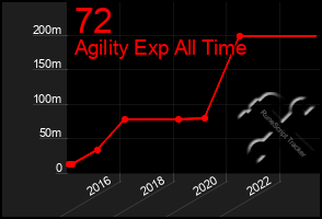 Total Graph of 72