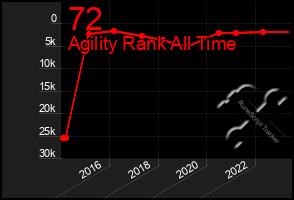 Total Graph of 72