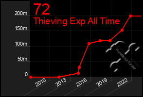 Total Graph of 72