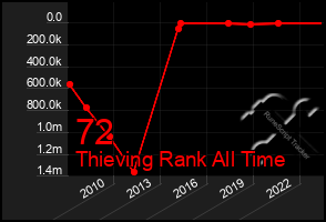 Total Graph of 72