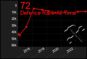 Total Graph of 72