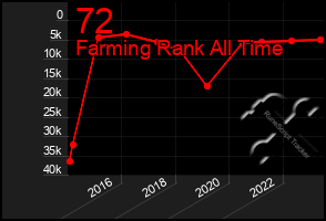 Total Graph of 72