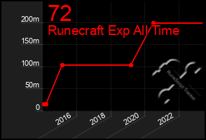 Total Graph of 72