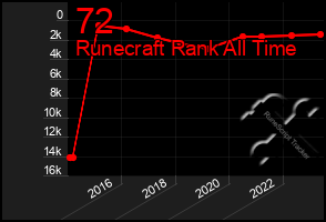 Total Graph of 72