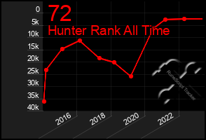 Total Graph of 72