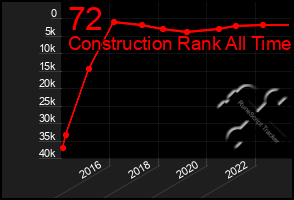 Total Graph of 72