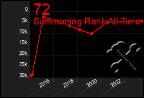 Total Graph of 72