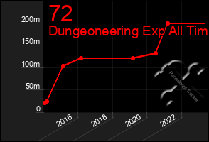 Total Graph of 72