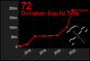 Total Graph of 72