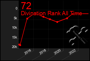 Total Graph of 72