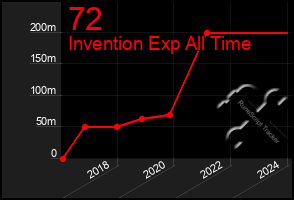 Total Graph of 72