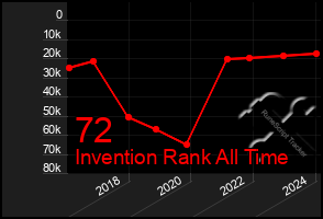 Total Graph of 72