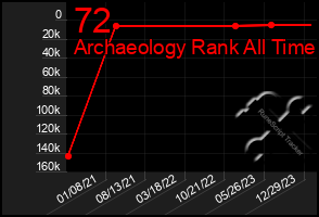 Total Graph of 72