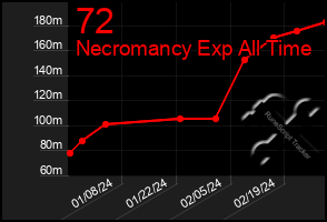 Total Graph of 72