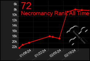 Total Graph of 72